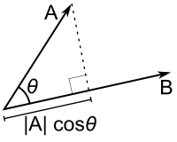 drawing of two vectors and cos theta